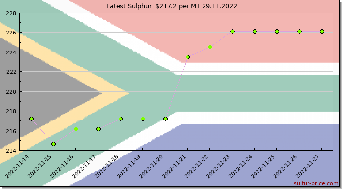 Price on sulfur in South Africa today 29.11.2022